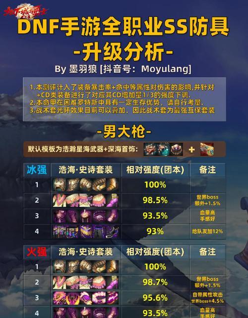 DNF裂隙爆装备攻略（打造顶级装备，助力战斗力飙升！）