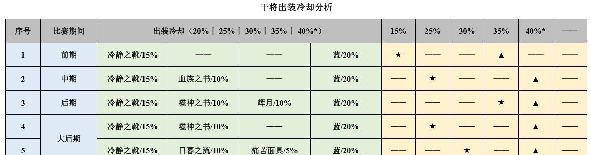干将全局出装攻略大全-云顶之弈（一文带你玩转干将全局出装，为你的战队带来胜利！）