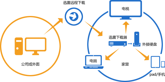 迅雷远程下载是什么怎么用 如何为不在线的下载器添加任务