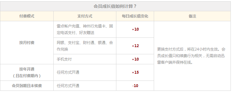 迅雷8会员成长值怎么算 迅雷8会员过期后会减少吗