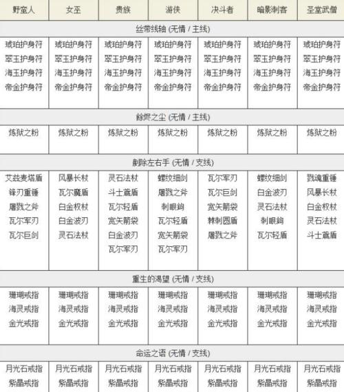 流放之路通关攻略（掌握角色选择与技能配点，征服流放之路）