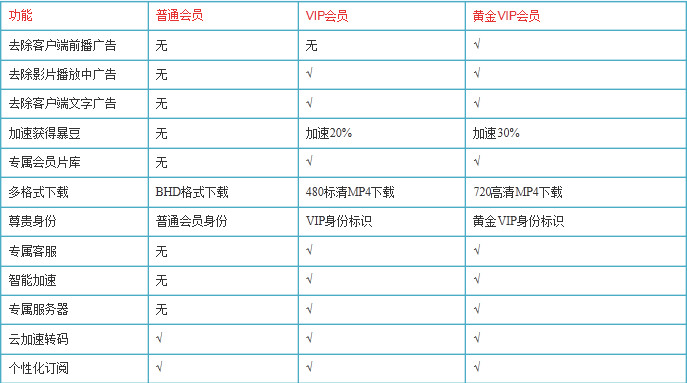 暴风影音vip有什么特权 暴风影音vip详细介绍