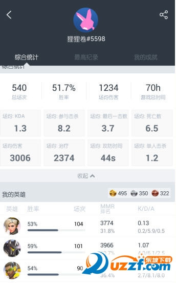 守望先锋游戏上市也有一段时间了,想不想知道自己在这段时间玩的战绩如何,小编为你带来守望先锋max+战绩查询软件,帮助你查询战绩、对手战绩,还有英雄物品资料,使用次数、胜率、伤害、克制关系,有需要的用户欢迎来东坡下载。守望先锋max+战绩查询软件怎么查守望先锋数据?守望先锋max+战绩查询软件查守望先锋数据的方法1、下载完毕后绑定手机号注册,进入APP,选择守望先锋2、入你的战网昵称绑定角色(注意ID的格式和大小写,#号为英文输入法)ã€?、同步完成后即可看到你的游戏数据,主页为你使用最多的英雄及他的数æ?、点å¼€战绩详情即可看到更多你使用的英雄的详细数据ã€?、点击最下方按钮可以选择“我”、a€œ数据a€ã€a€œ发现a€ã€a€œ直播a€四个栏目。我:个人信息查询数据:英雄资料库、排行榜等查询,如下图发现:各论坛的新闻资讯(包括多玩论坛)直播:守望先锋游戏直播关于英雄MMR:进入个人数据页面,我的英雄中可以看到每个英雄的个人MMR以及在所有玩家中的排名情况。英雄MMR意在为大家展示每个人不同英雄上的喜好和技术水准,综合英雄各项数据统计和胜率进行计算。以上就是守望先锋max+战绩查询软件怎么查守望先锋数据?守望先锋max+战绩查询软件查守望先锋数据的方法