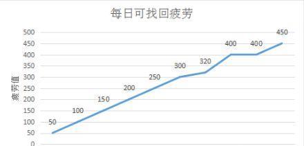 新版阿拉德技能加点攻略（掌握技能加点的关键，让你在战斗中无往不利）