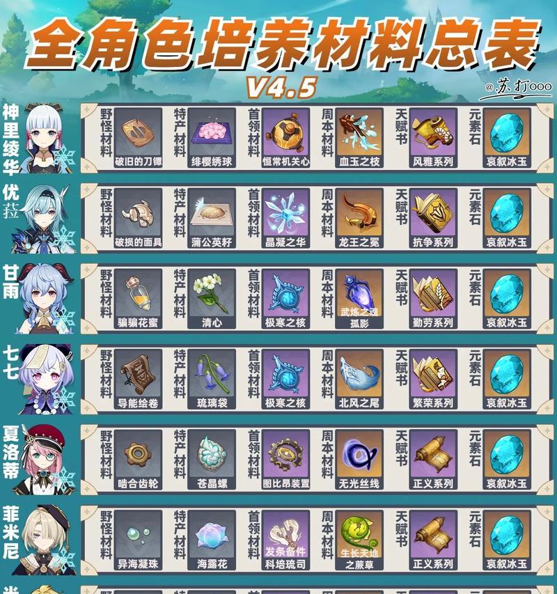 《原神》开荒角色怎么培养？（打造强力阵容的关键就在这里）