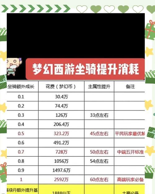 揭秘梦幻西游鉴定装备费用的奥秘（从装备鉴定到花费，一探梦幻世界中的金钱规律）