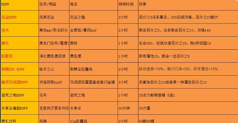 魔兽世界狂暴战出装攻略（肆意挥舞巨剑，统治战场的必备指南）