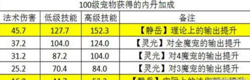 梦幻手游8技能宠物攻略（解析技能宠物的属性、技能搭配和养成策略）