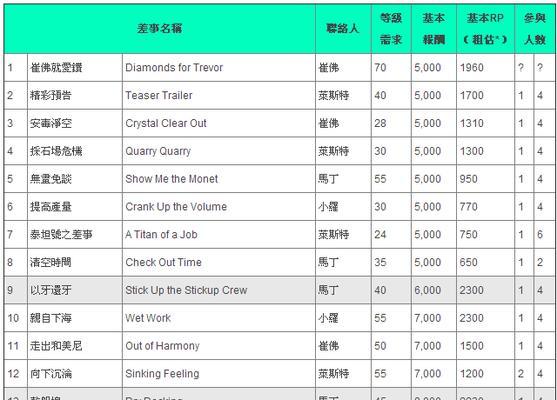 《侠盗猎车3任务攻略》（游戏攻略指南，帮助你完成任务轻松升级）