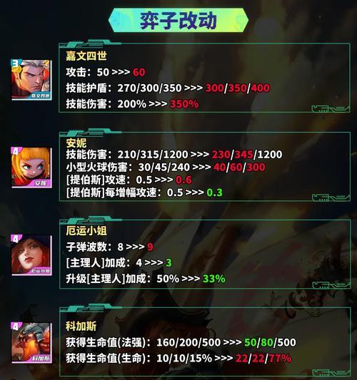 最新狮子狗天赋出装攻略（掌握关键天赋与装备，成为狮子狗天下无敌的存在）