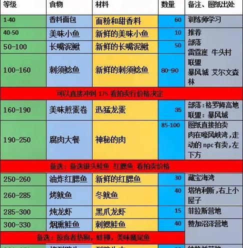 怀旧服烹饪攻略（从经典中寻找美味，怀旧服烹饪让你回味无穷）