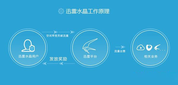 迅雷水晶是什么有什么用 迅雷水晶怎么挖矿赚钱