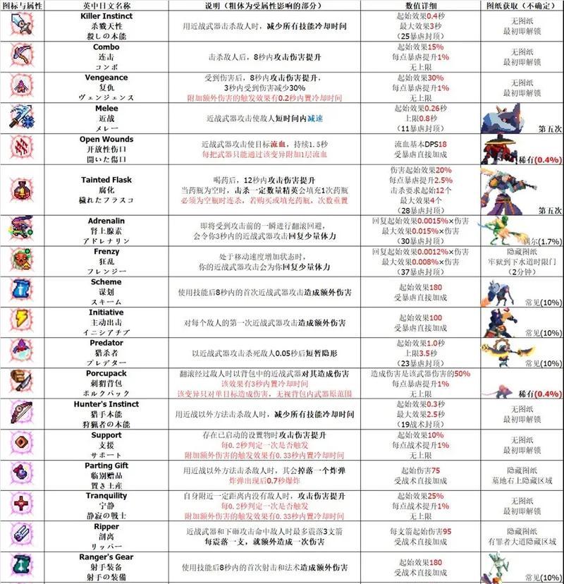 《死亡细胞》新手入门攻略（用好这个，掌握技巧轻松过关）