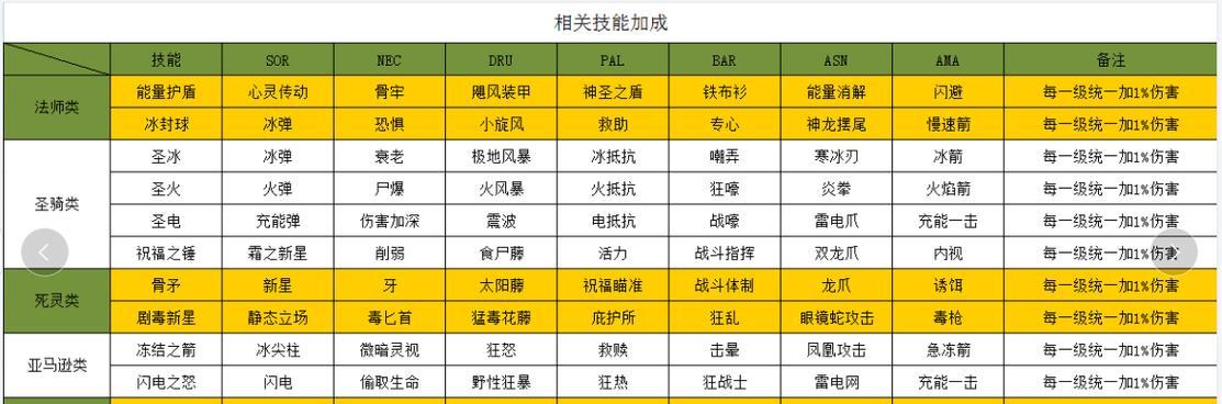 暗黑2技能点教程攻略（打造专属于你的无敌角色！）