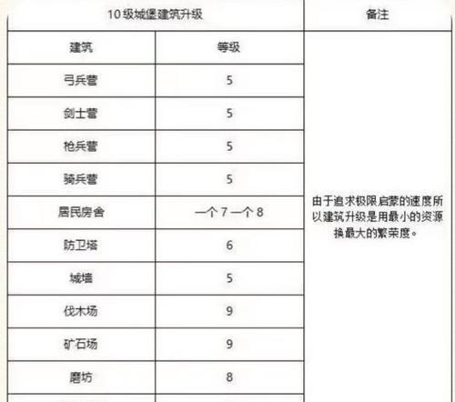 重返帝国搭配技能攻略（最强搭配与技能组合，助你重回巅峰）