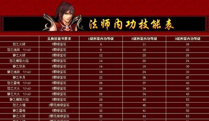 砰砰法师技能加点攻略（破解技能加点之谜，掌握最强法师技能组合）