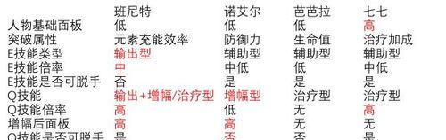 游戏奶妈职业进阶攻略——成为顶级支援玩家的秘籍（解密游戏奶妈职业的进阶路，打造无敌团队的最佳辅助）