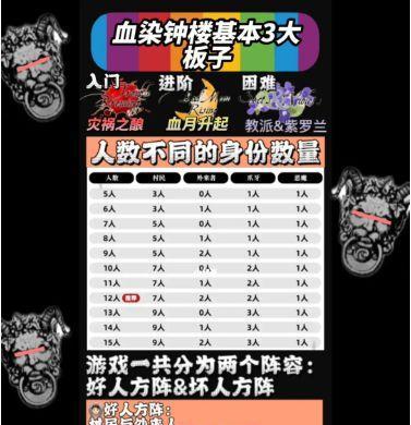 《以血染钟楼厨师技能加点攻略》（掌握关键技能，成就顶级厨师之路）