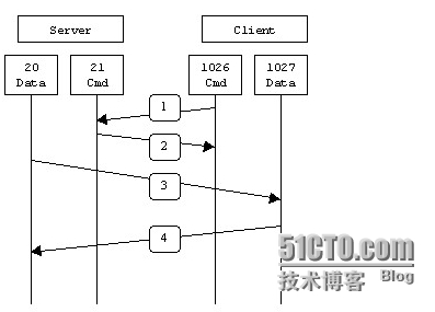 ftp匿名用户，虚拟用户，配置文件参数含义