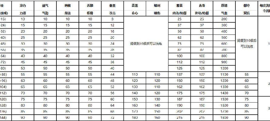 《以神威普陀门派技能加点攻略》（掌握关键点，提升实力）