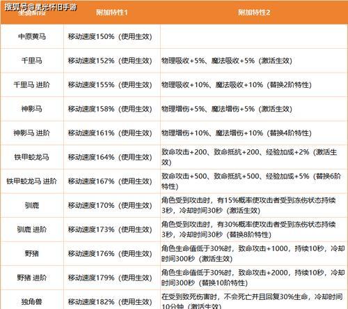 手游坐骑升阶攻略（让你的坐骑变得更强大！）