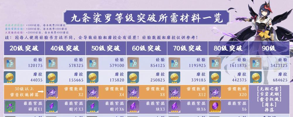 《原神》九条裟罗突破材料大全（突破材料一览，让你轻松升级九条裟罗！）