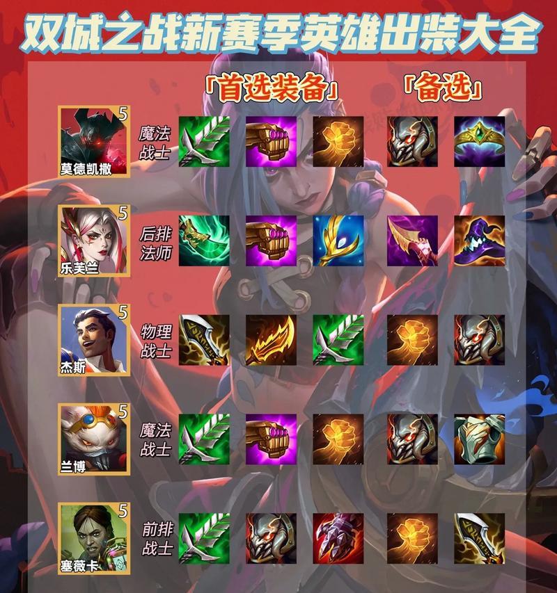 新手伽罗出装攻略