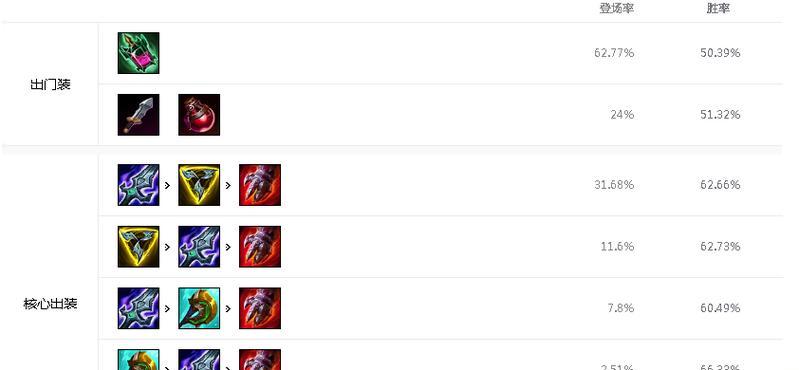 老英雄联盟出装攻略视频（老玩家带你领略英雄联盟千奇百怪的出装之道）