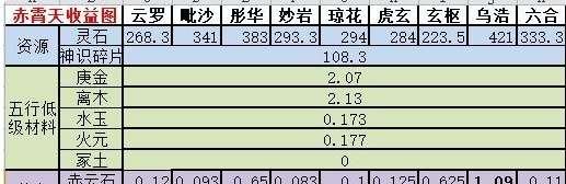 《以想不想修真》材料掉落攻略（地图材料收益掉落分布一览）