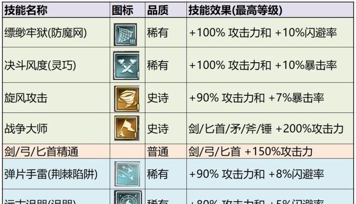 英雄攻略技能名字修改指南（优化英雄攻略技能名字，提升游戏体验）