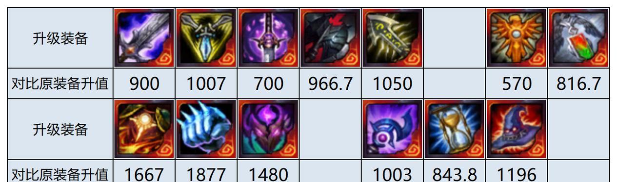 俄洛伊上单出装攻略（掌握关键装备，成为无敌上单）