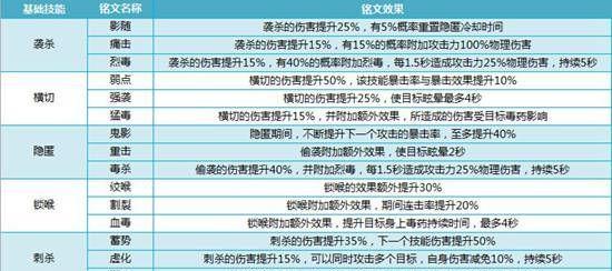 《刺客出装知识加点最新攻略》（玩转刺客英雄，掌握出装和技能加点要点！）