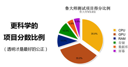 鲁大师2015跑分评测新最新规则介绍 鲁大师跑分项目分数比例介绍