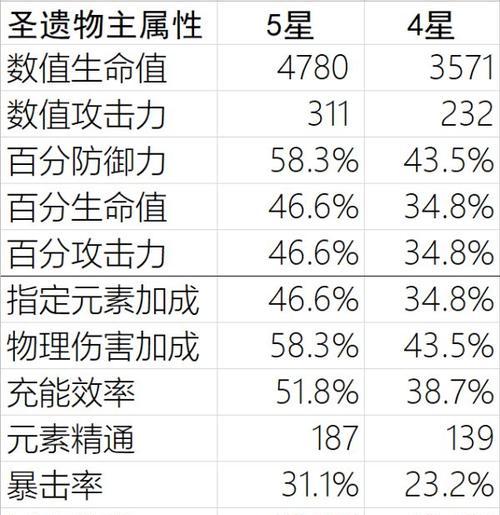 《原神》游戏圣遗物快速获取方法详解（轻松获得更好装备，让你更轻松畅玩游戏）