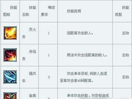 角色技能攻略大全（解锁技能的关键指南，助您游戏事半功倍！）