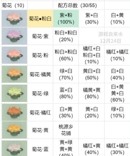 《桃源深处有人家》游戏菊花获取方法（如何快速获取游戏中的菊花？游戏攻略分享！）