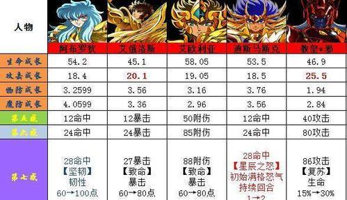 圣斗士手游重制版攻略（征服星空，重温经典，实力进化，踏上战斗巅峰！）