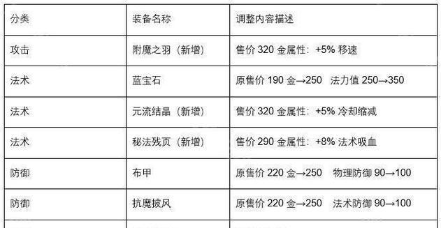 武器附魔出装攻略——打造最强的属性加成（以武器附魔为主的装备选择与属性优化策略）