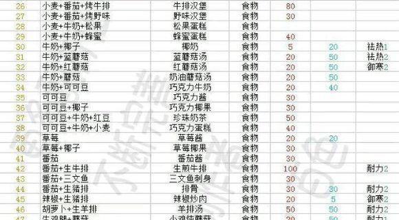 《创造与魔法食谱合成公式配方大全》（探索美食的奥妙，展现创意的无限可能！）