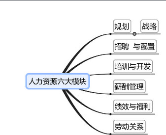 人力资源管理六大模块