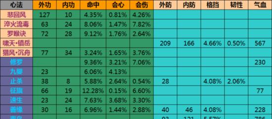 《天涯明月刀》游戏被动心法全解析（掌握被动心法，打造无敌江湖）
