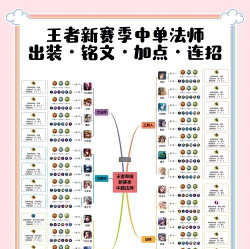 法师英雄最强铭文出装攻略（打造无敌法师装备，让你在战场无往不利！）