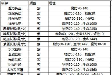 传奇法师如何选择合适的装备（解析法师装备选择策略及技巧）