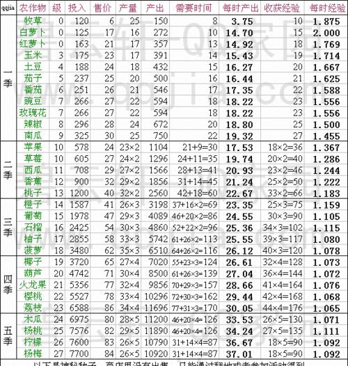 QQ牧场升级攻略（升级攻略、提升等级、QQ牧场）