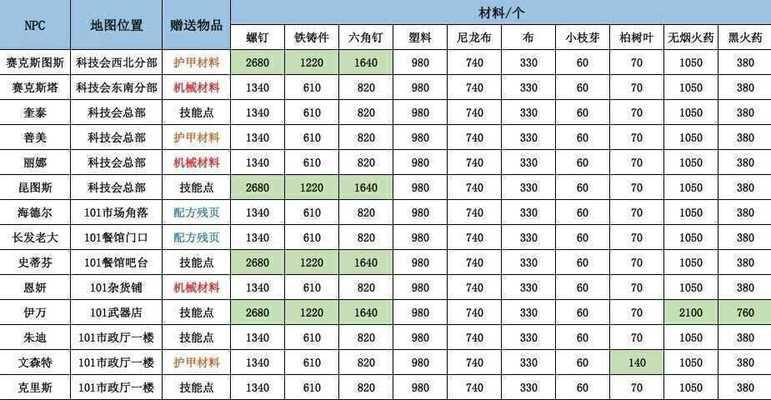 《明日之后技能点分配攻略》（掌握关键技能，提升生存能力！）