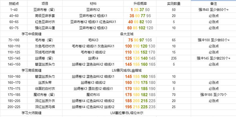 附魔1-600攻略（从零开始，轻松掌握附魔技巧，提升你的战斗力！）
