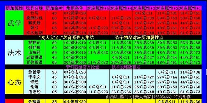 梦幻宝宝顶技能攻略（打造最强梦幻宝宝，让你无敌战斗！）