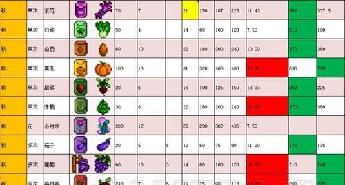 星露谷技能攻略（解锁技能，打造你的农场王国）