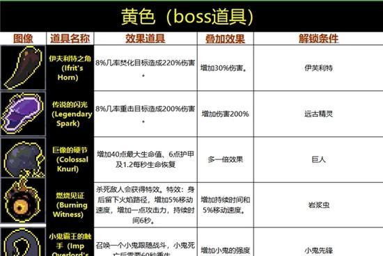 《以雨中冒险2》女弓手出装攻略（打造最强女弓手，闪耀战场的必备装备！）