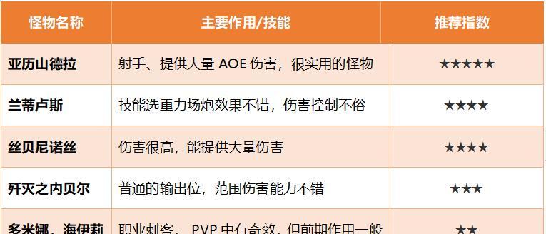 《DNF》阿拉德谋略战第二季迪欧尔贝加点攻略（详解迪欧尔贝加点技能及属性搭配）